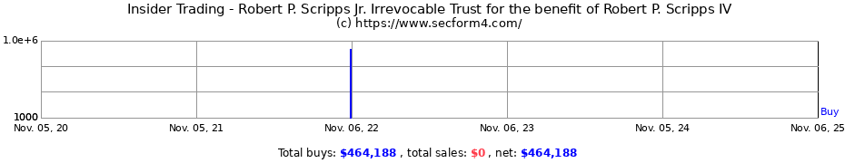 Insider Trading Transactions for Robert P. Scripps Jr. Irrevocable Trust for the benefit of Robert P. Scripps IV
