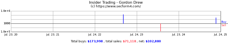 Insider Trading Transactions for Gordon Drew