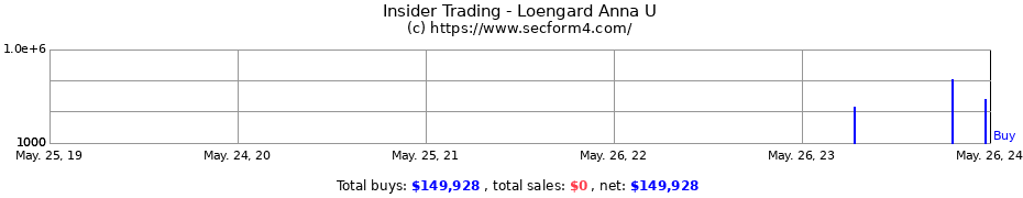 Insider Trading Transactions for Loengard Anna U
