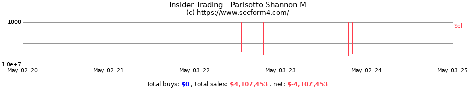 Insider Trading Transactions for Parisotto Shannon M