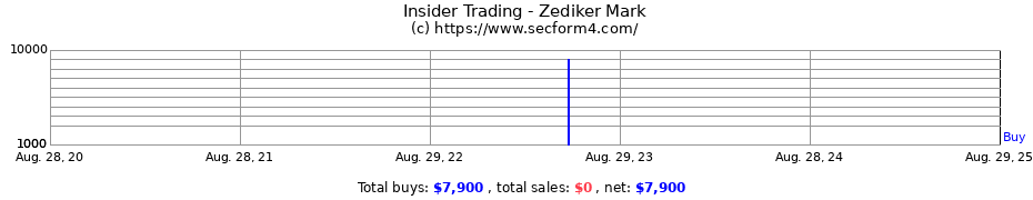 Insider Trading Transactions for Zediker Mark