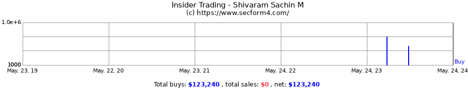 Insider Trading Transactions for Shivaram Sachin M