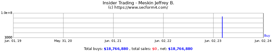 Insider Trading Transactions for Meskin Jeffrey B.