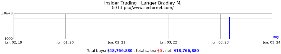 Insider Trading Transactions for Langer Bradley M.