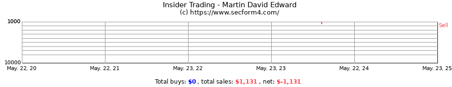 Insider Trading Transactions for Martin David Edward