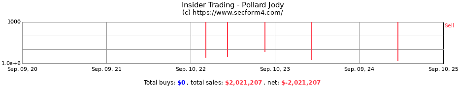 Insider Trading Transactions for Pollard Jody