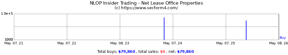 Insider Trading Transactions for Net Lease Office Properties