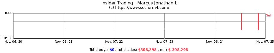 Insider Trading Transactions for Marcus Jonathan L