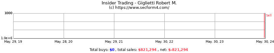 Insider Trading Transactions for Giglietti Robert M.