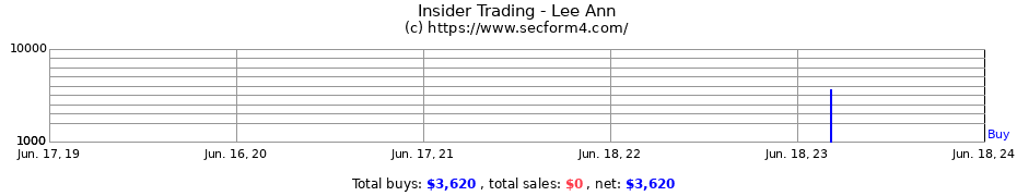 Insider Trading Transactions for Lee Ann