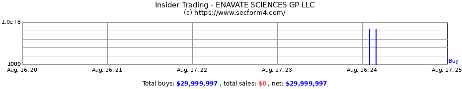 Insider Trading Transactions for ENAVATE SCIENCES GP LLC