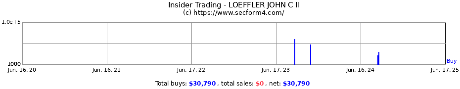 Insider Trading Transactions for LOEFFLER JOHN C II