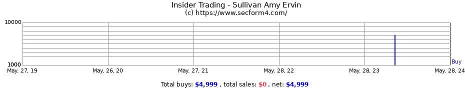 Insider Trading Transactions for Sullivan Amy Ervin
