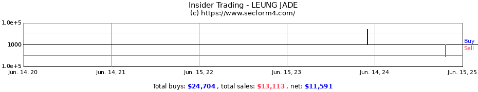 Insider Trading Transactions for LEUNG JADE