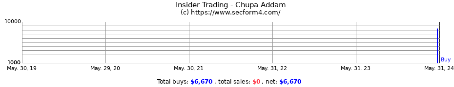 Insider Trading Transactions for Chupa Addam