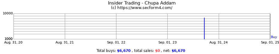 Insider Trading Transactions for Chupa Addam