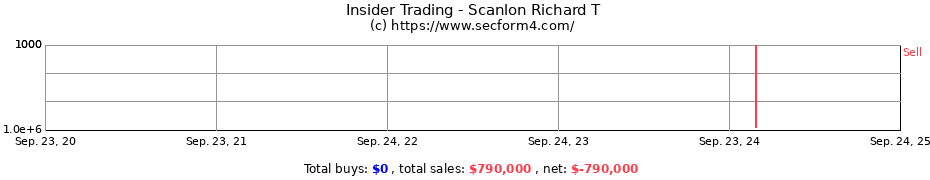 Insider Trading Transactions for Scanlon Richard T