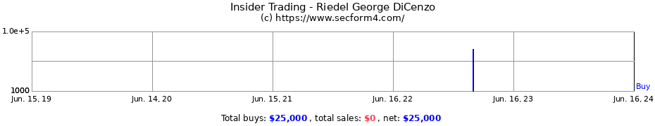 Insider Trading Transactions for Riedel George DiCenzo