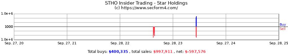 Insider Trading Transactions for Star Holdings