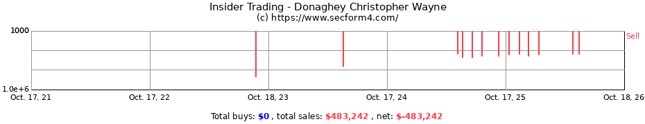 Insider Trading Transactions for Donaghey Christopher Wayne
