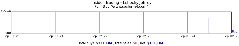 Insider Trading Transactions for Lehocky Jeffrey