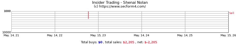 Insider Trading Transactions for Shenai Nolan