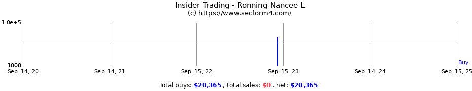 Insider Trading Transactions for Ronning Nancee L