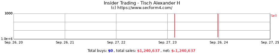 Insider Trading Transactions for Tisch Alexander H