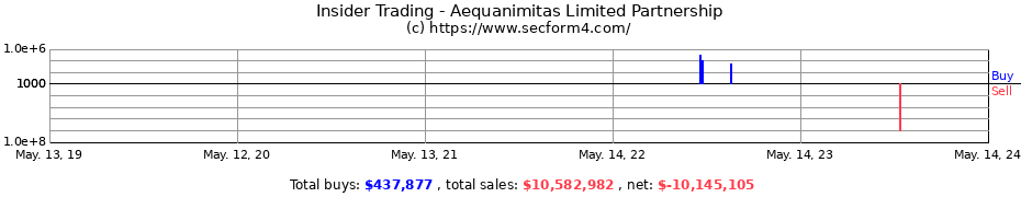 Insider Trading Transactions for Aequanimitas Limited Partnership