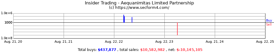 Insider Trading Transactions for Aequanimitas Limited Partnership