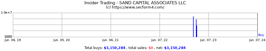 Insider Trading Transactions for SAND CAPITAL ASSOCIATES LLC
