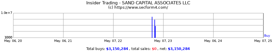 Insider Trading Transactions for SAND CAPITAL ASSOCIATES LLC