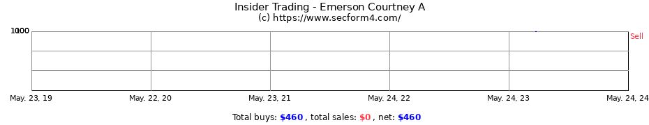 Insider Trading Transactions for Emerson Courtney A