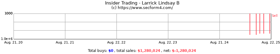Insider Trading Transactions for Larrick Lindsay B