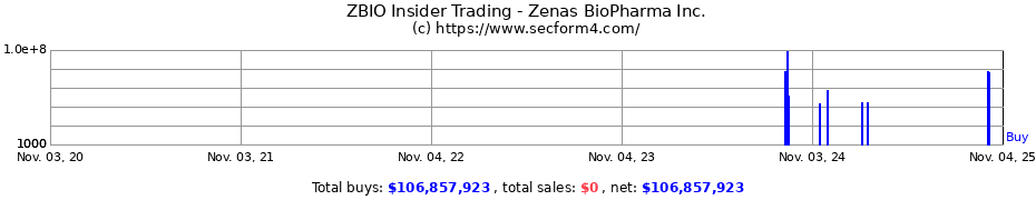Insider Trading Transactions for Zenas BioPharma Inc.