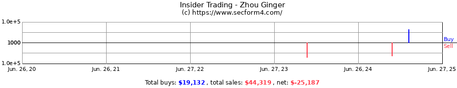 Insider Trading Transactions for Zhou Ginger