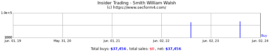 Insider Trading Transactions for Smith William Walsh