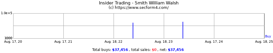 Insider Trading Transactions for Smith William Walsh