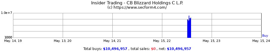 Insider Trading Transactions for CB Blizzard Holdings C L.P.
