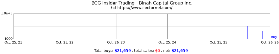 Insider Trading Transactions for Binah Capital Group Inc.