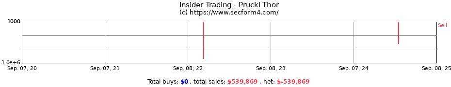 Insider Trading Transactions for Pruckl Thor