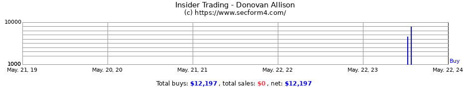 Insider Trading Transactions for Donovan Allison