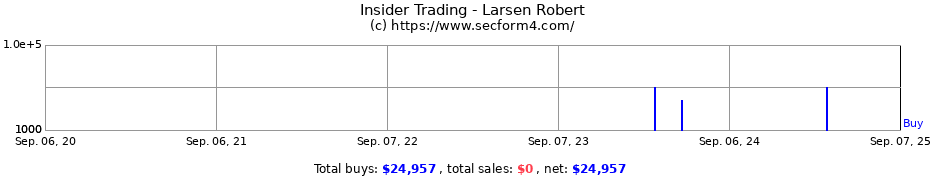 Insider Trading Transactions for Larsen Robert