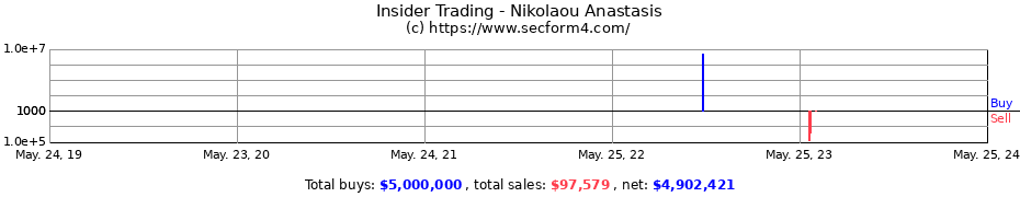 Insider Trading Transactions for Nikolaou Anastasis