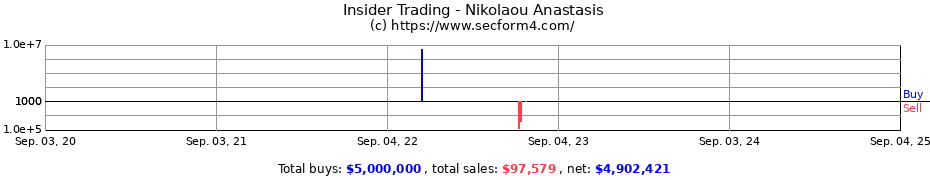 Insider Trading Transactions for Nikolaou Anastasis