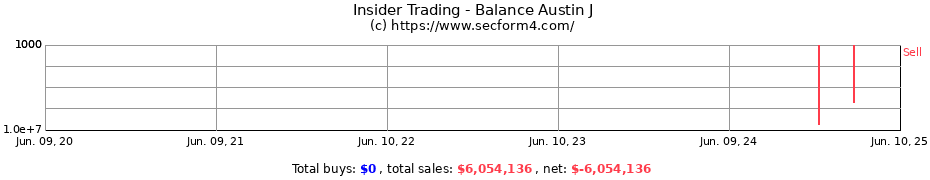 Insider Trading Transactions for Balance Austin J