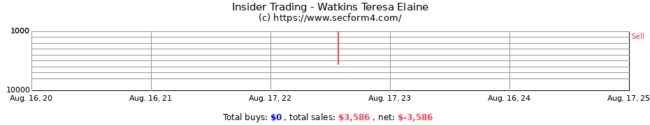 Insider Trading Transactions for Watkins Teresa Elaine