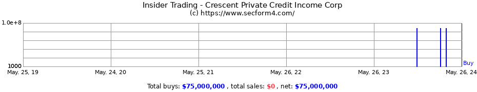 Insider Trading Transactions for Crescent Private Credit Income Corp