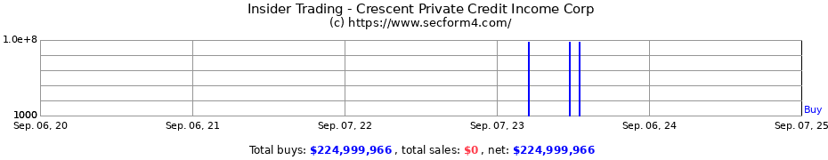 Insider Trading Transactions for Crescent Private Credit Income Corp