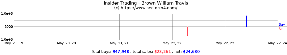Insider Trading Transactions for Brown William Travis